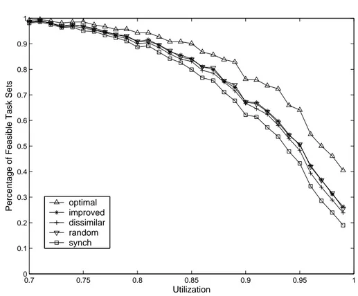 Figure 5.1: 5 tasks, deadline ∈ [0.5, 1.0]T