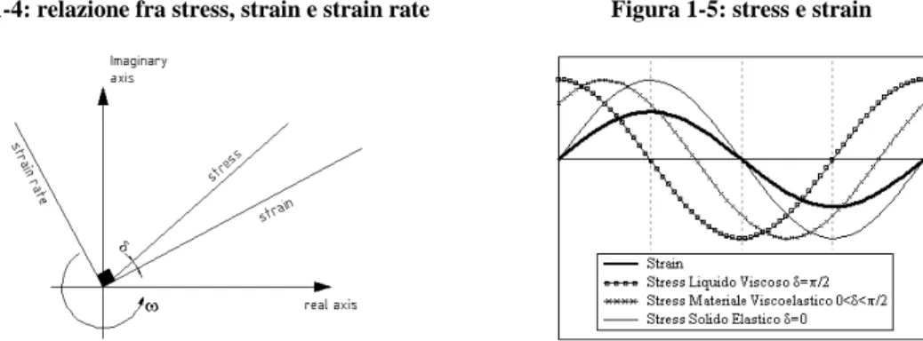 Figura 1-4: relazione fra stress, strain e strain rate  Figura 1-5: stress e strain 