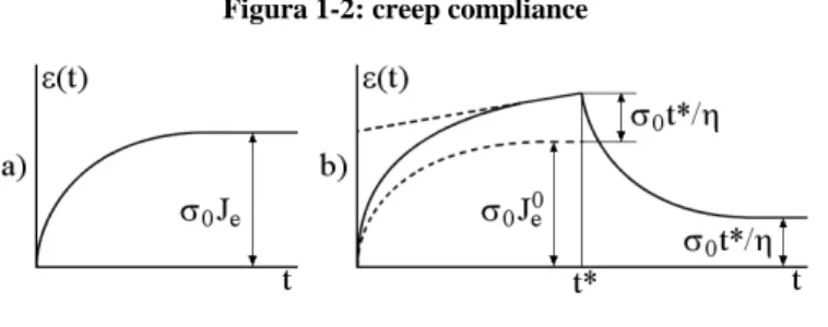 Figura 1-2: creep compliance 