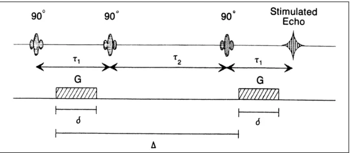 Figura 2.3:  Stimulated Echo Sequence 