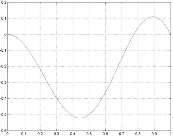 Figura A: metodo di risoluzione grafica dell’equazione trascendente di Dundurs  P001.m  close all;  esponente=-(1-0.7843);  E1=210000;   E2=210000;     NI1=0.1;        NI2=0.3;  nistar=1/(1/NI1+1/NI2);  r1=1;  r2=1.5*r1;  rstar=1/(1/r1+1/r2);  estar=1/(((1