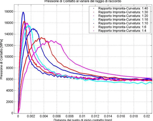 Figura 4.13 -  variazione della pressione di contatto in funzione della dimensione del  raccordo con origine nello spigolo teorico 