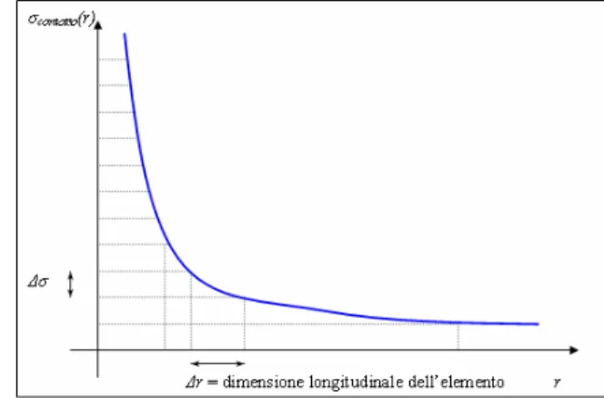 Figura 3.4 – rappresentazione  schematica del problema Figura 3.3 – criterio di scelta di  suddivisione longitudinale della mesh 