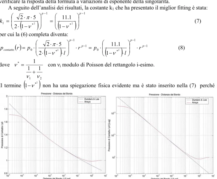 Figura 3.5 - andamento della pressione di contatto in funzione della distanza dallo spigolo    (a - scala semilogaritmica; b - logaritmica) 