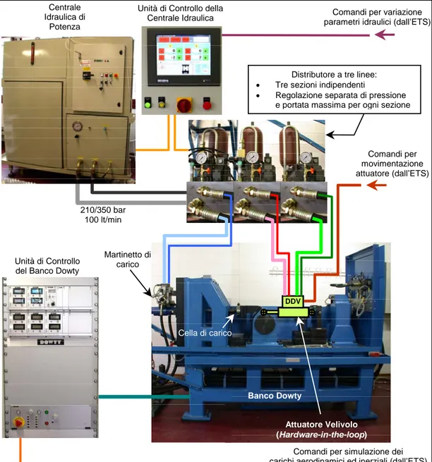 Fig. 1.2 Banco idraulico per  simulazioni  Real-time Hardware-in-the-loop