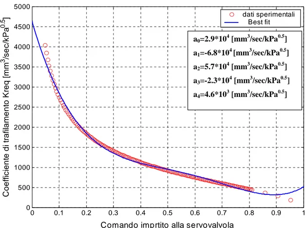Fig. 1.5  Andamento del coefficiente di trafilamento dello spillo di regolazione K_req in 4322314