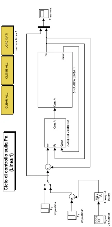 Fig. 2.4  Modello Simulink per il controllo in ciclo chiuso della linea 1 