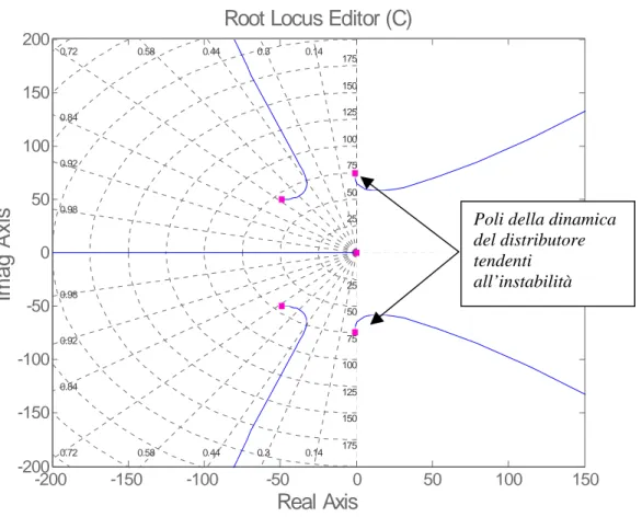 Fig. 2.6  Luogo delle radici per la condizione non lineare della linea 2 senza filtro  biquadratico (Portata 7.2 l/min, pressione iniziale 122 bar) 