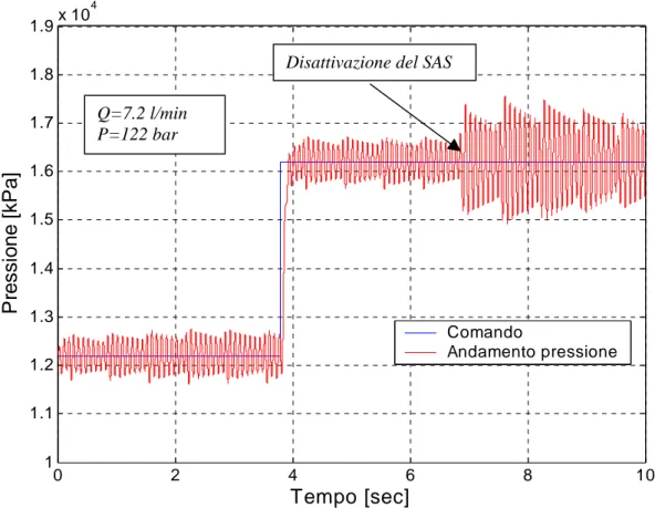 Fig. 2.10  Andamento temporale della pressione in ciclo chiuso per la condizione instabile  relativa alla linea 2 