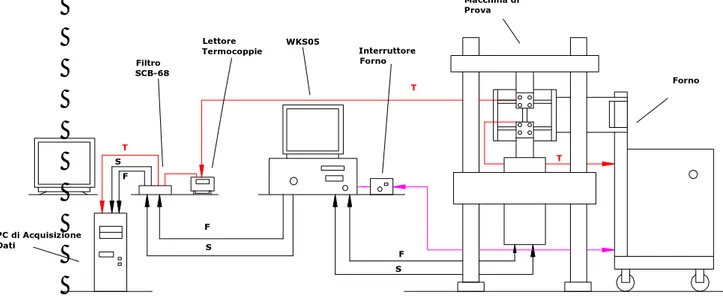 Figura 2.1 – Schema della postazione di prova 