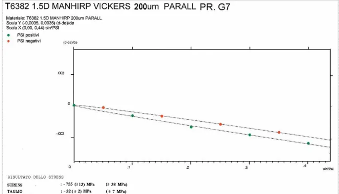 Figura 4.20 - Provino G7: Analisi dei picchi in direzione parallela all'asse 