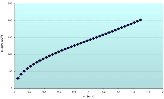 Figura 8.2 – Curva a-K per tensione pari a 100 MPa 