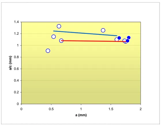 Figura 8.5 - Grafico dei rapporti a/c ottenuti considerando per le cricche il fronte estremo 