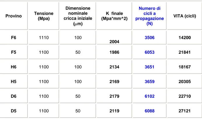 Tabella 8.II - Risultati ottenuti considerando le dimensioni nominali delle cricche iniziali Provino Tensione  (Mpa) Dimensione reale cricca iniziale (µm) K  finale (Mpa*mm^2) Numero di cicli a propagazione (N)  VITA (cicli) F6 1110  96.21  2004 3612 cicli