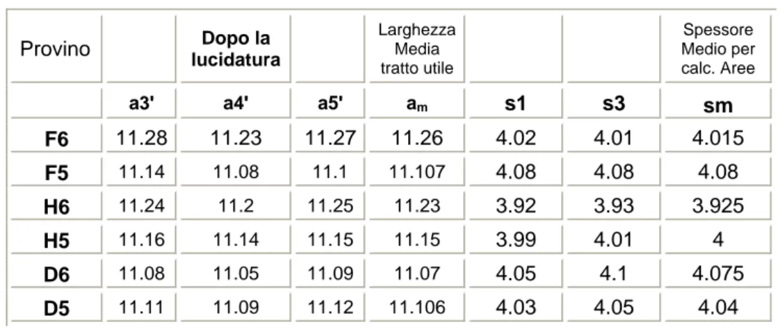 Tabella A.V - Misure di larghezza e spessore 