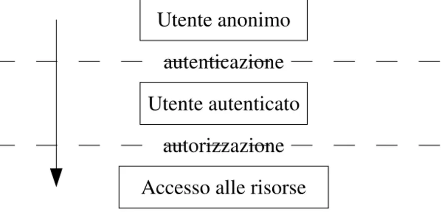 Figura 1 - Procedura di accesso alle risorse