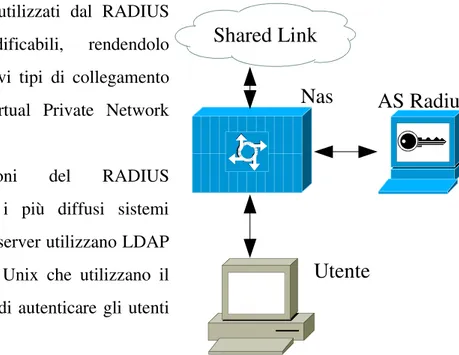 Figura 7 Schema di accesso con server RADIUS