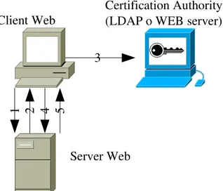 Figura 8 Autenticazione di un server web tramite certificato