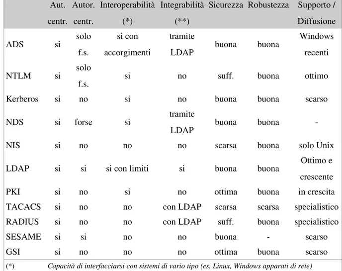 Tabella 2Caratteristiche dei sistemi di autenticazione
