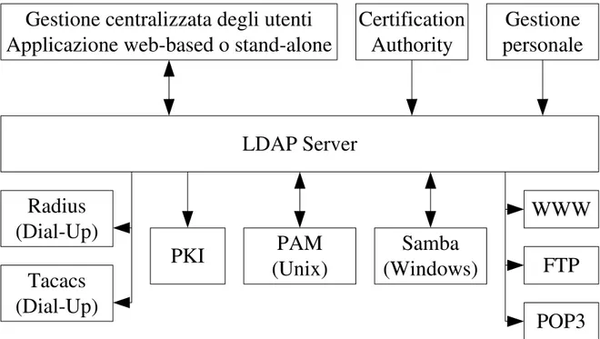 Figura 11 Sistema di autenticazione