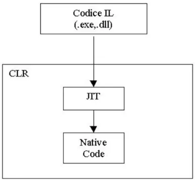 Figura 1.3: Solo in fase di esecuzione il codice IL viene compilato in codice nativo