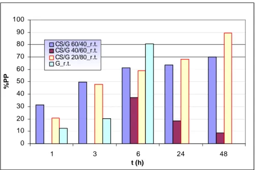 Fig. 4.2 Andamento della percentuale di perdita di peso in funzione del tempo delle     miscele a base di chitosano e gelatina reticolati termicamente 