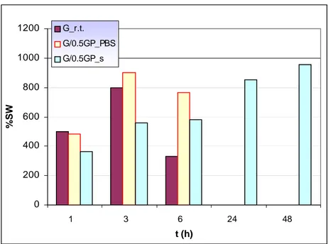 Fig. 4.3 Andamento della percentuale di swelling in funzione del tempo delle     miscele a base di gelatina  