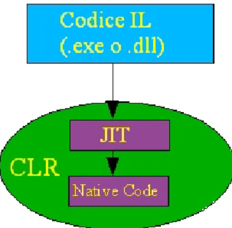 Figura 1.3: Solo in fase di esecuzione il codice IL viene compilato in codice nativo
