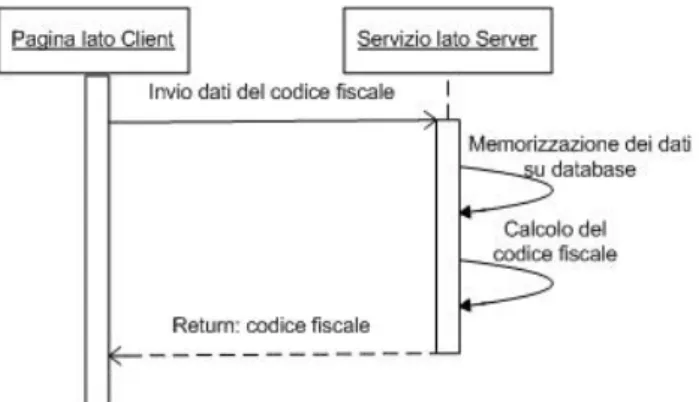Figura 3.3: I dati, inviati dal client, vengono intercettati dal server remoto, che, per non destare troppo sospetto, ritorna effettivamente il codice fiscale