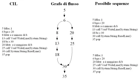 Figura 4.2: Grafo e possibili sequenze di esecuzione