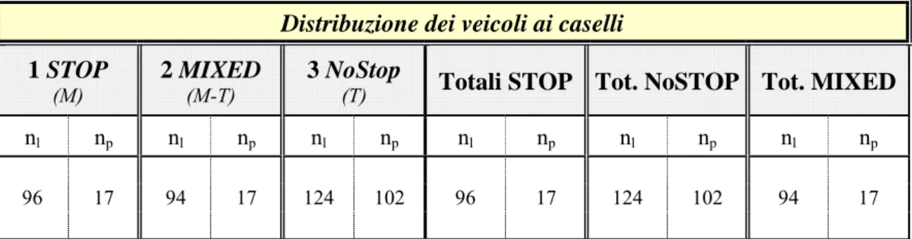 Tabella 3. 2 – Distribuzione del traffico ai caselli di pedaggio della stazione di Lucca per i veicoli                              diretti   a Firenze 
