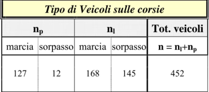 Tabella 3. 3 – Distribuzione del traffico sulle corsie di arrivo nella stazione                                         di Lucca per i veicoli provenienti da Firenze 