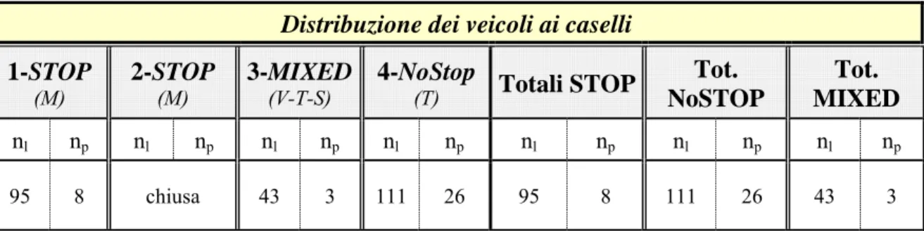 Tabella 3.5 - Distribuzione del traffico sulle corsie di arrivo   alla barriera di Lucca per i veicoli diretti a Viareggio 