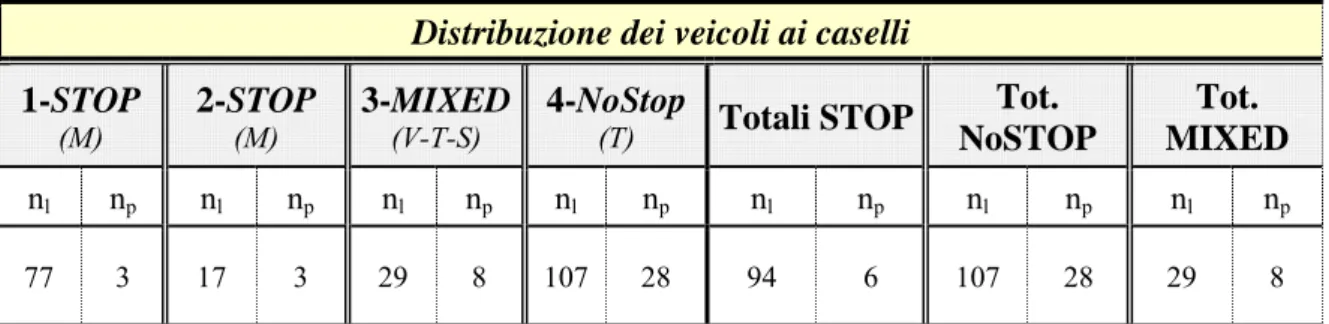 Tabella 3.7 - Distribuzione del traffico sulle corsie di arrivo al- al-la barriera di Lucca  per i veicoli provenienti da Viareggio 