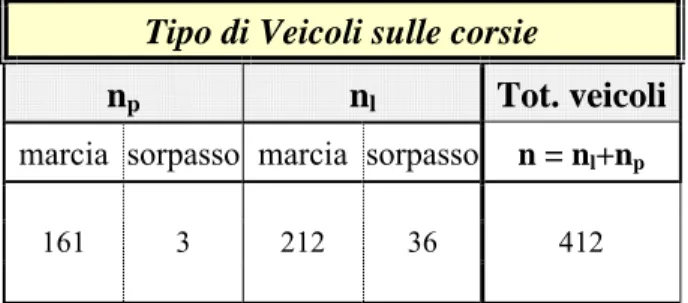 Tabella 3. 10 – Distribuzione del traffico ai caselli di pedaggio alla stazione di Livorno per i veicoli diretti    a Firenze e Genova 