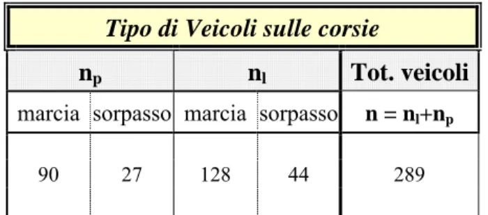 Tabella 3.11 - Distribuzione del traffico sulle corsie di arrivo alla  stazione di Livorno per i veicoli provenienti da Firenze e Genova 