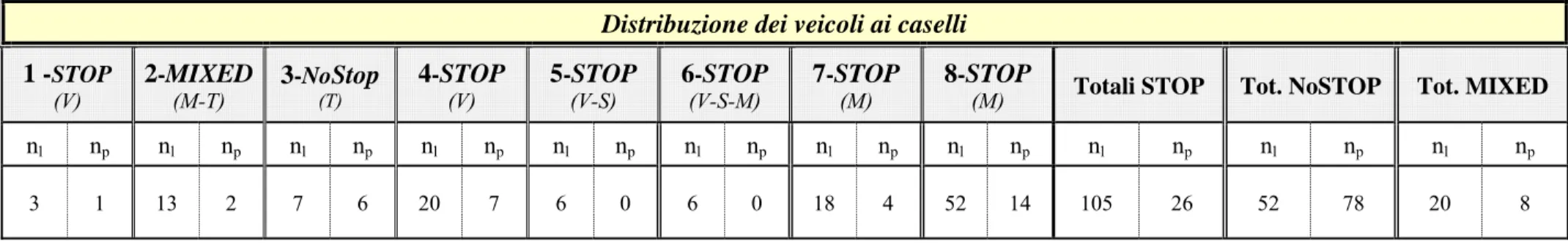 Tabella 3. 12 – Distribuzione dl traffico ai caselli di pedaggio nella stazione di Livorno per i veicoli provenienti da Firenze e Genova 