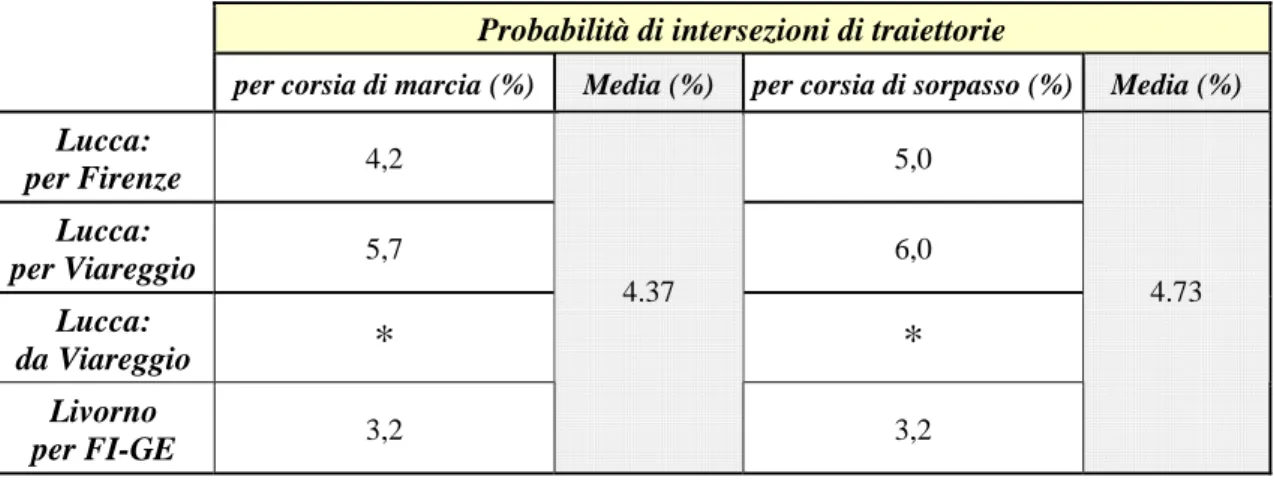 Tabella 4. 8 – Probabilità di intrecci per stazioni medie 