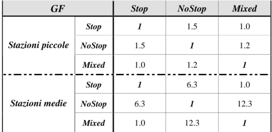 Tabella 4. 15 – Coefficienti del parametro GF 