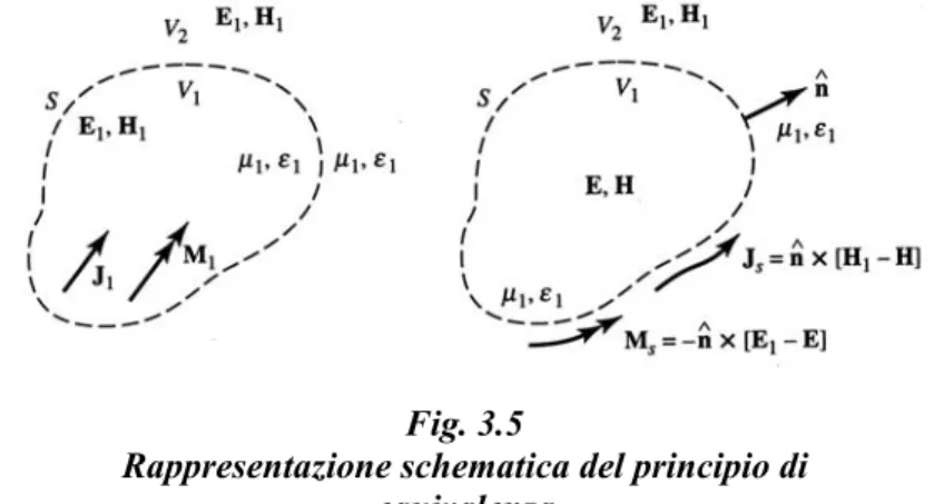 Fig. 3.5                                            Rappresentazione schematica del principio di 