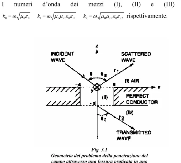 Fig. 3.1                                                                    Geometria del problema della penetrazione del 