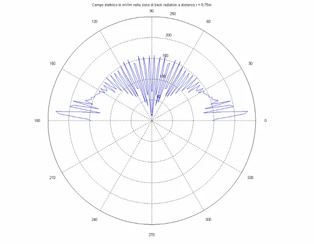 Fig. 5.2                                                                                                            Scansione per  ρ  = 0.75m = 24 λ ,  0° &lt;  θ  &lt; 180°  del modulo del campo elettrico espresso in 