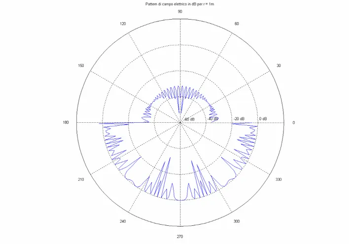 Fig. 5.5                                                                                                  Scansione per  ρ  = 1m = 32 λ ,  0° &lt;  θ  &lt; 360° del modulo del campo elettrico espresso in dB, 