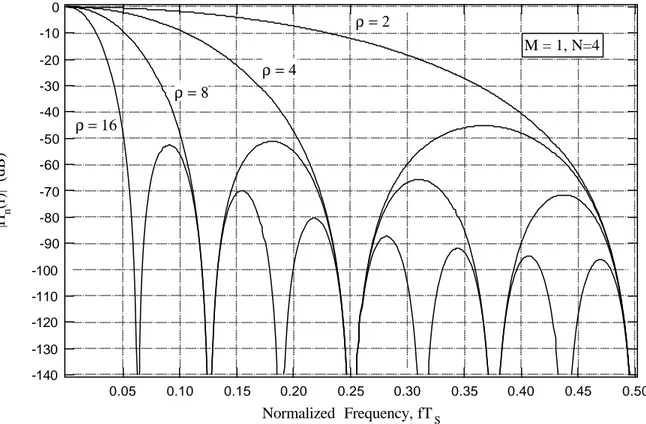 Figura 1.4-Risposta in frequenza del filtro CIC al variare di  ρ
