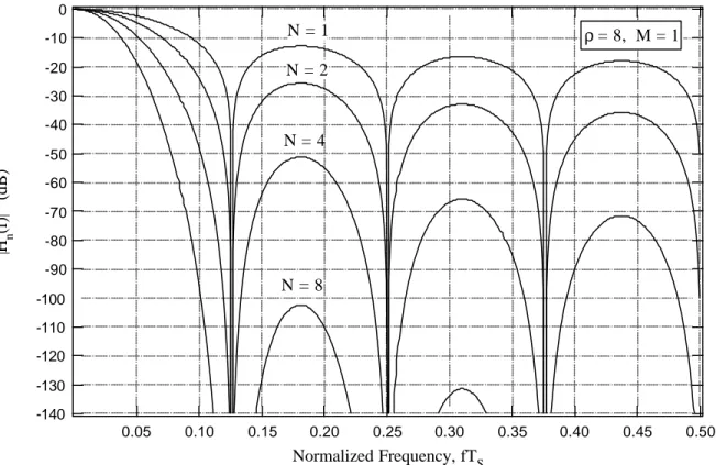 Figura 1.6-Risposta in frequenza del filtro CIC al variare di N 