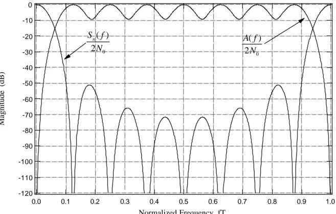 Figura 1.9-Andamenti normalizzati dell’alias profile e della densità spettrale di potenza in uscita   allo  stadio di filtraggio del CIC 