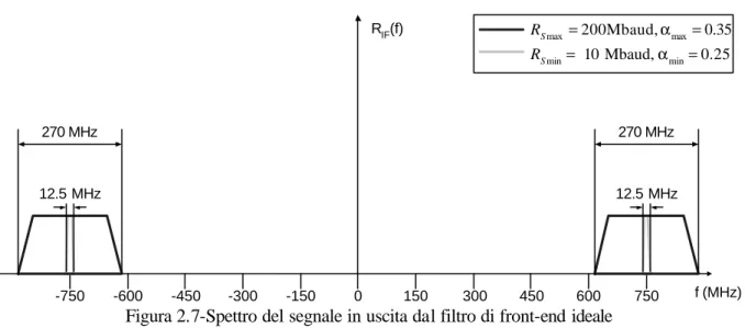 Figura 2.7-Spettro del segnale in uscita dal filtro di front-end ideale  