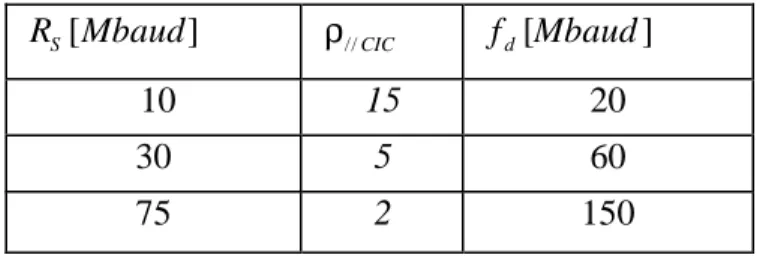 Tabella 2.2-Valori di  ρ //CIC  al variare di  R S