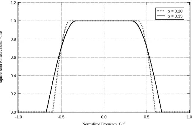 Figura 2.3-Impulso SRRC nel dominio della frequenza 