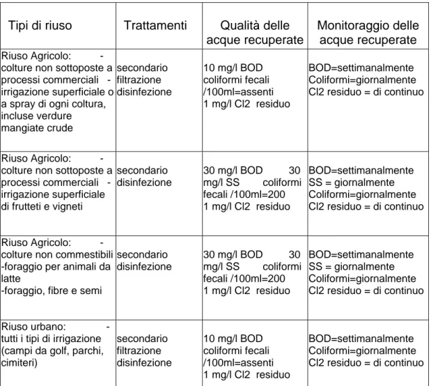 Tabella 3. US-EPA linee guida per il riuso di acque reflue in agricoltura (Adattata  da U.S.-EPA, 1992)